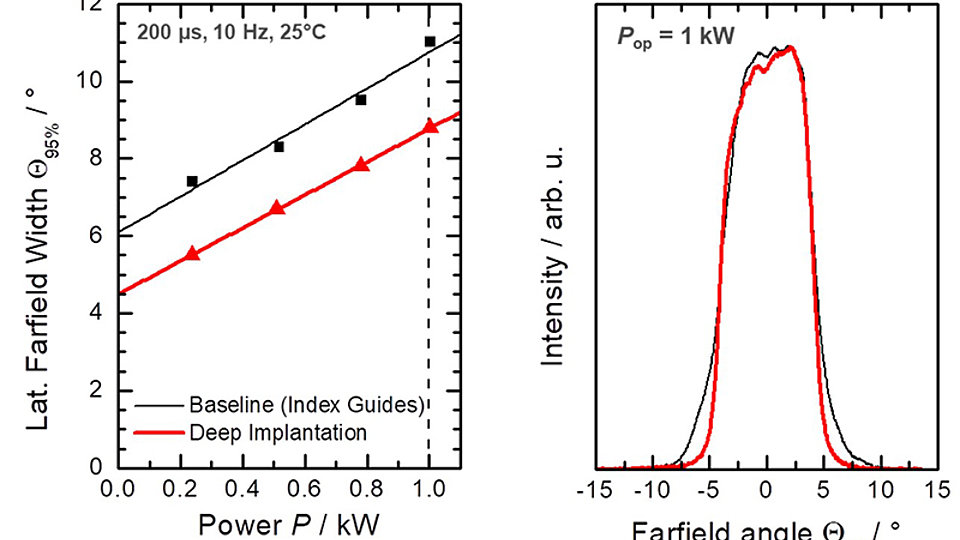 Lateral far field of kilowatt-class laser bars, for baseline bars and bars with higher brightness (narrower far field