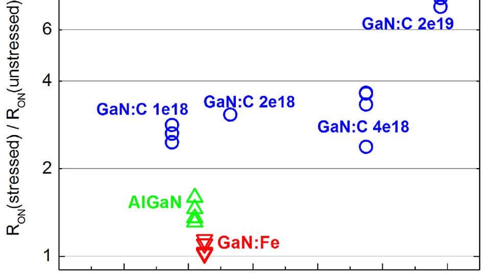 R<sub>ON</sub> for different GaN buffers