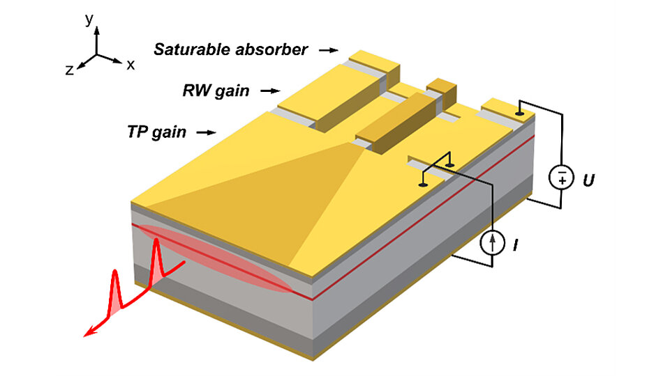 Das Bild zeigt ein schematisches Diagramm eines optoelektronischen Bauteils. Wichtige Komponenten sind der saturierbare Absorber, der RW-Gewinn und der TP-Gewinn, die alle in der Darstellung beschriftet sind. Eine rote Wellenlinie deutet eine Lichtemission an.
