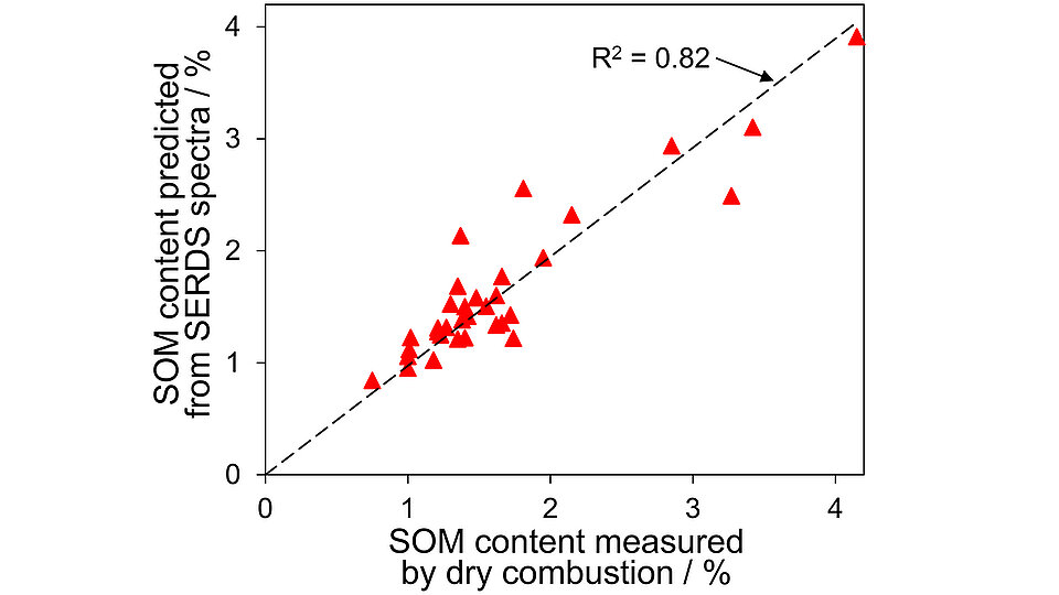 Assessment of molecular soil composition by shifted excitation Raman ...
