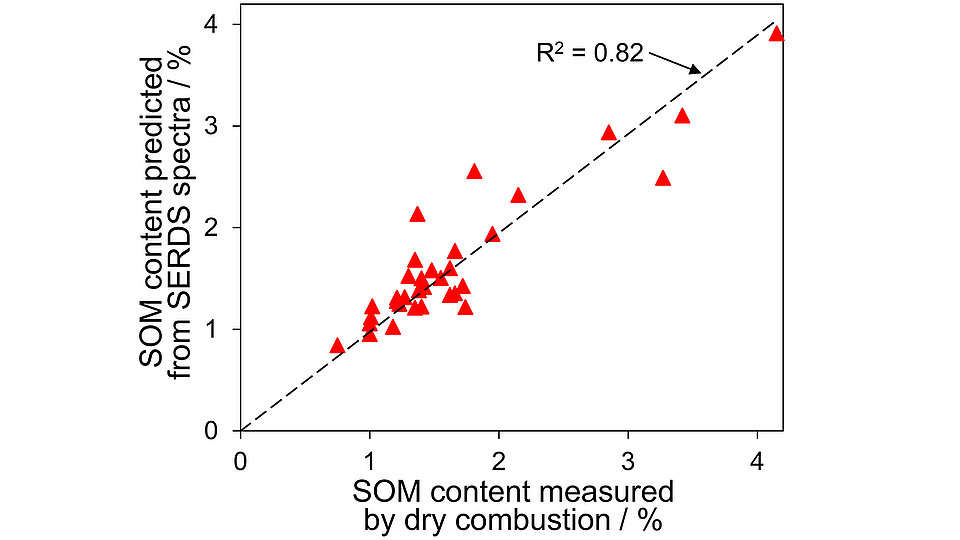 Fig. 3: Graph sowing SOM content predicted from SERDS spectra of 33 soil samples using partial least squares regression plotted in dependence of SOM content measured by laboratory reference analysis.