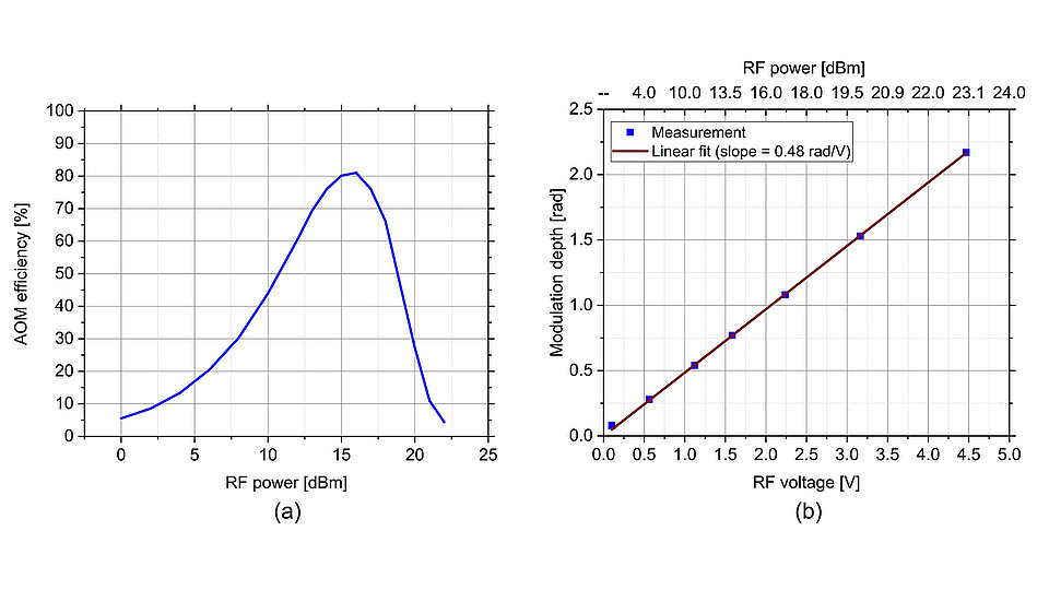 Links zeigt ein Diagramm der AOM-Effizienz in Prozent in Abhängigkeit von der RF-Leistung in dBm, mit einer maximalen Effizienz von etwa 80 %. Rechts wird die Modulationstiefe in Bogenmaß in Beziehung zur RF-Spannung in Volt gesetzt, mit einer linearen Regression.