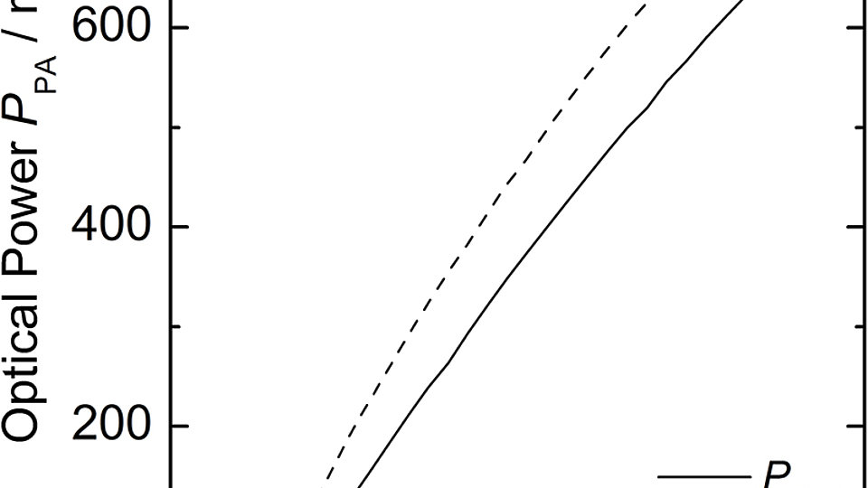 Optische Ausgangslestung vs. Verstärkerstrom