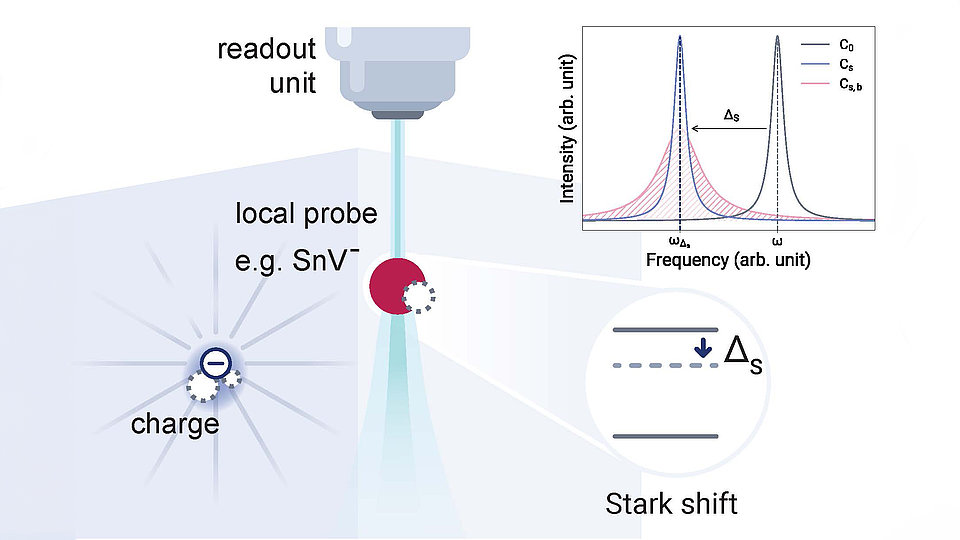 Schematische Darstellung eines Experimentes, bei dem eine lokale Probe, dargestellt durch eine rote Kugel, eine negative Ladung misst. In der Ecke ist ein Diagramm mit Intensitätsverläufen in Bezug auf die Frequenz zu sehen, das den Stark-Effekt veranschaulicht.
