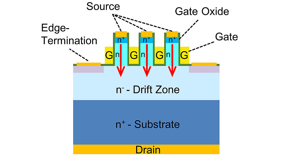 Fig. 1: Schematic cross section showing a vertical FinFET device.