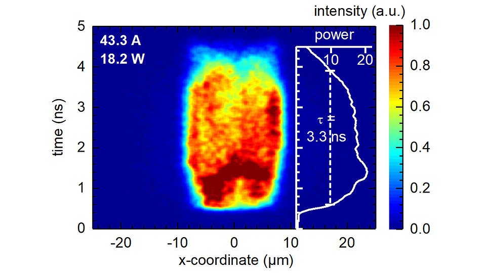 Fig. 2: Time-resolved measurement of the optical field intensity at the output facet