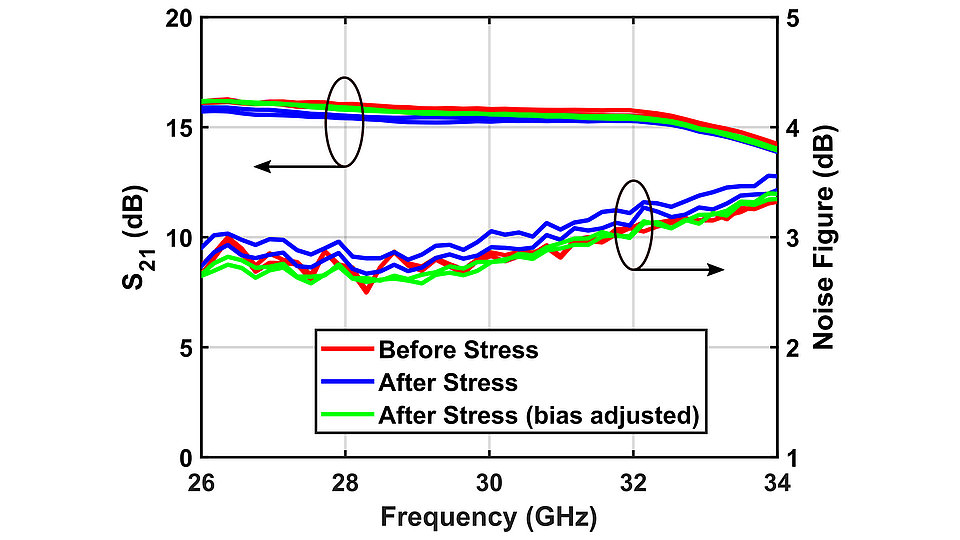 Graph showing pre-stress and post-stress small-signal gain and noise figure of the surviving LNA samples