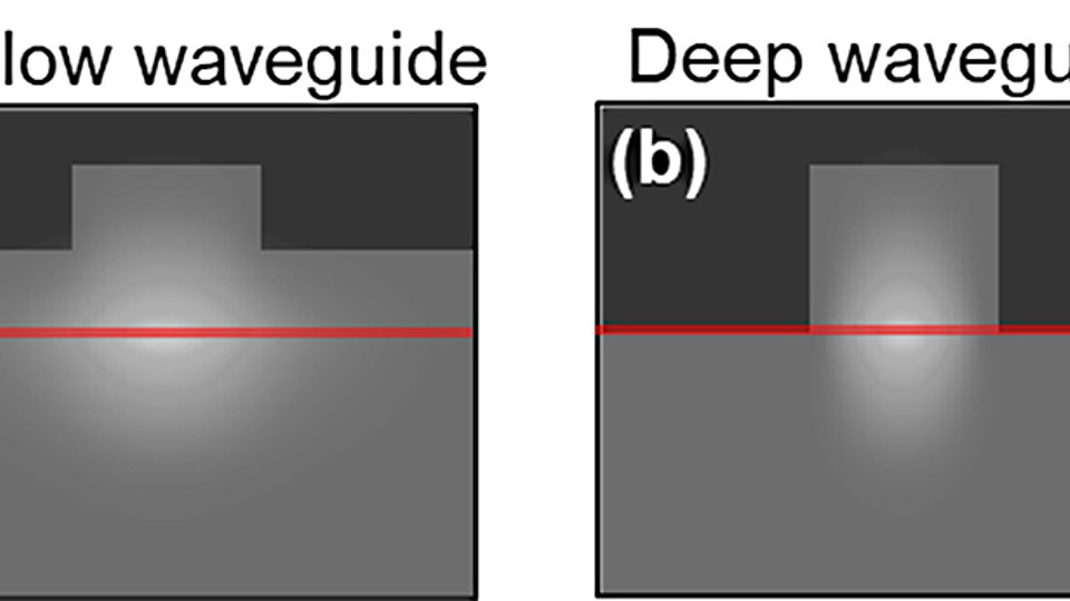 Cross section of a shallowly (a) and a deeply (b) etched ridge waveguide