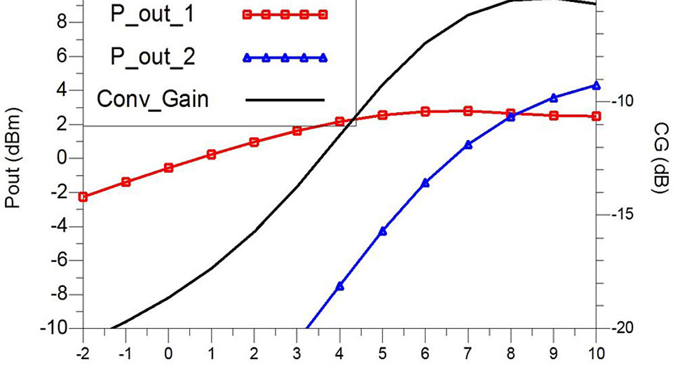 EM simulation first & second harmonic