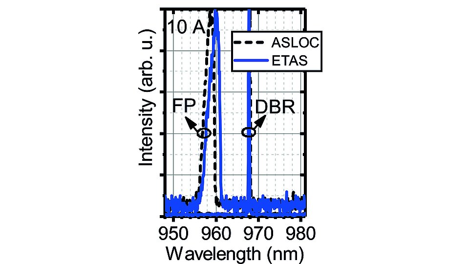 Fig 3: Emission spectra of the ASLOC (dashed) and ETAS (solid) reference FP and DBR BA lasers at Iopt = 10 A.
