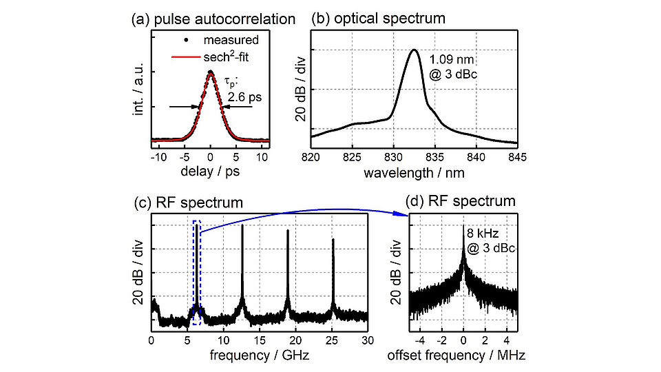 Graph showing measurement results of the tapered diode laser.