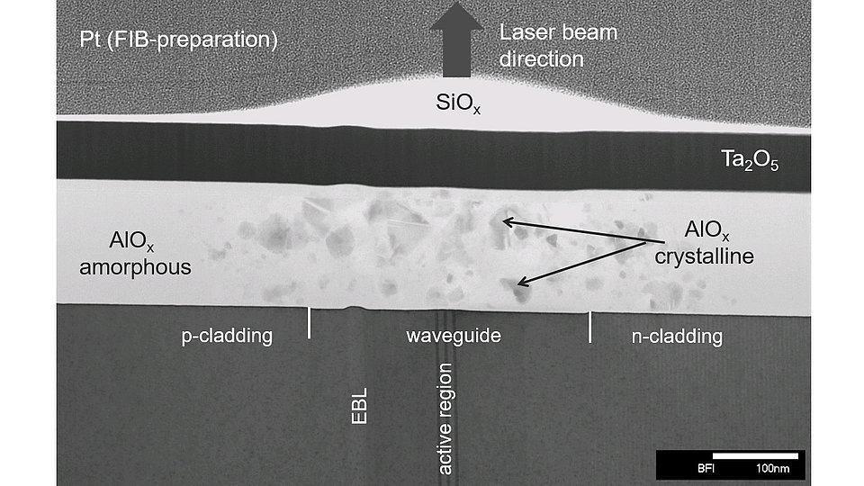 Micrograph showing layered materials used in a semiconductor device. Key components labeled include platinum (Pt), silicon oxide (SiOx), tantalum pentoxide (Ta2O5), and various aluminum oxides (AIOx) in amorphous and crystalline forms, with markings for p-cladding, n-cladding, EBL, and waveguide.