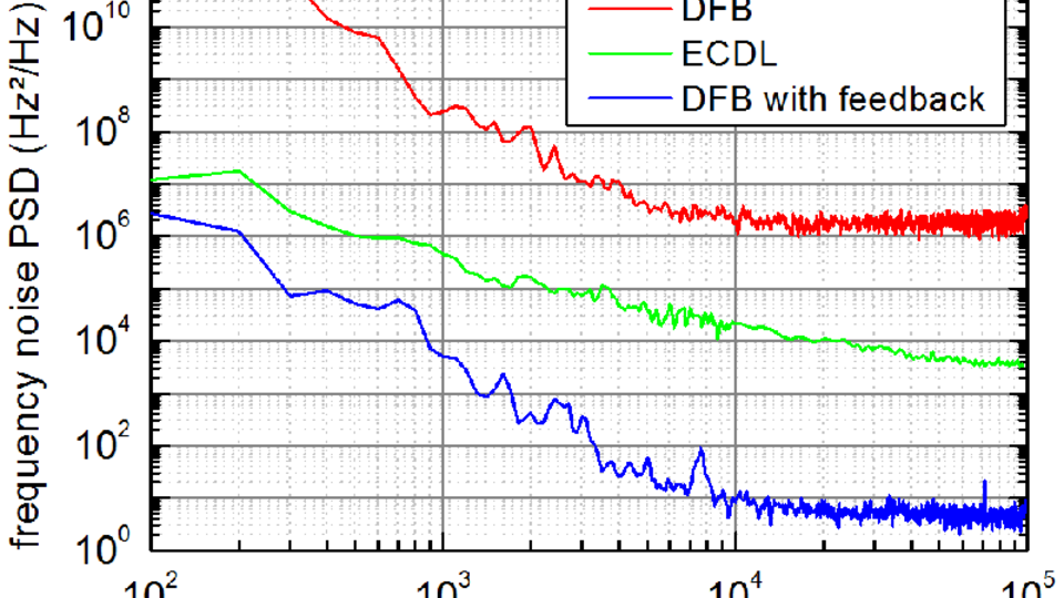 Frequency noise power spectral density