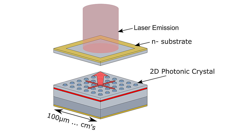 Graphic showing schematic of a Photonic Crystal Surface Emitting Laser