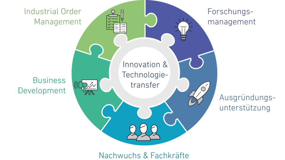 Kreisförmige Infografik zum Innovations- und Technologietransfer, einer Stabsabteilung am FBH. Im Zentrum steht „Innovation & Technologietransfer“. Fünf farbige Puzzle-Segmente darum herum zeigen die Arbeitsfelder: Forschungsmanagement (Glühbirnen-Icon), Ausgründungsunterstützung (Raketen-Icon), Nachwuchs & Fachkräfte (Personen-Icon), Business Development (Präsentations-Icon) und Industrial Order Management (Checklisten-Icon). Die Segmente greifen ineinander und verdeutlichen das integrierte Zusammenspiel der Aufgaben.