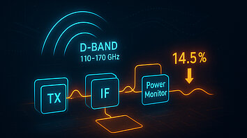 Abstrakte Illustration zeigt die D-Band Frequenz zwischen 110-170 GHz. Es sind die Komponenten "TX", "IF" und "Power Monitor" in blauer und orangefarbener Schrift dargestellt. Ein Pfeil zeigt auf den Wert 14,5%, der nach unten weist.