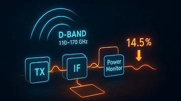Abstrakte Illustration zeigt die D-Band Frequenz zwischen 110-170 GHz. Es sind die Komponenten "TX", "IF" und "Power Monitor" in blauer und orangefarbener Schrift dargestellt. Ein Pfeil zeigt auf den Wert 14,5%, der nach unten weist.