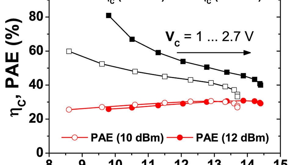 Collector efficiency & PAE for varying collector voltages