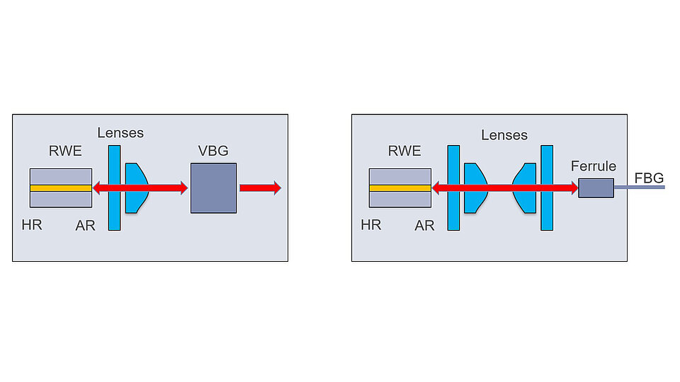Diagramm mit zwei Schemata. Links: Komponenten RWE, VBG, Linsen, HR und AR. Rechts: Zusätzlich zur vorherigen Anordnung wird eine Ferrule und ein FBG angezeigt. Beide Diagramme zeigen die Anordnung von optischen Elementen und Lichtpfaden.