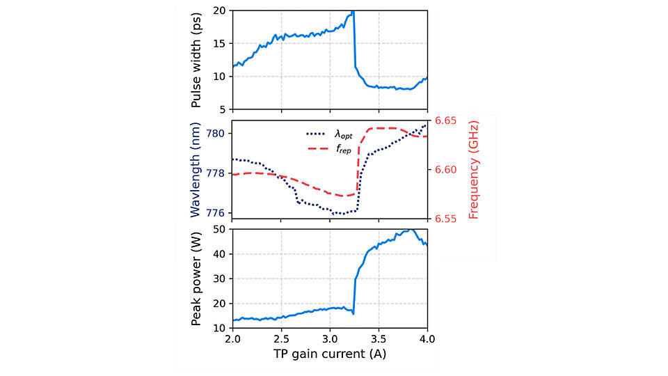 Ein Diagramm in drei Abschnitten zeigt die Beziehung zwischen der TP-Gewinnstromstärke (x-Achse) und den Messwerten: Pulsbreite (ps), Wellenlänge (nm) und Spitzenleistung (W). Die Wellenlänge und Frequenz sind grafisch hervorgehoben, wobei verschiedene Linien für unterschiedliche Daten verwendet werden.