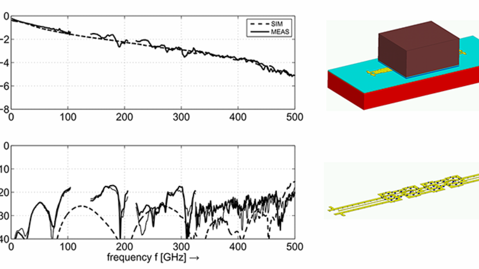 Gemessene (durchgezogen) und simulierte (gestrichelt) Streuparameter von vier Flip-Chip-Verbindungsstrukturen