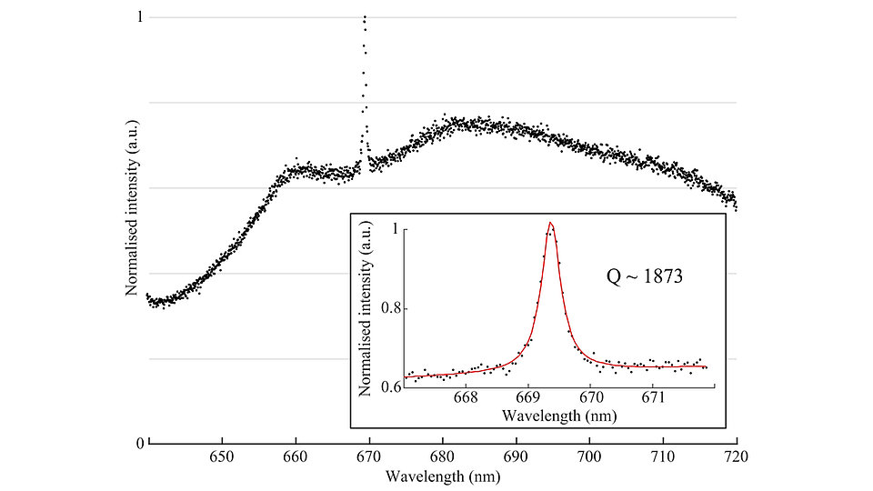 Graph showing fluorescence spectrum collected from one of the fabricated cavities at room temperature. 
