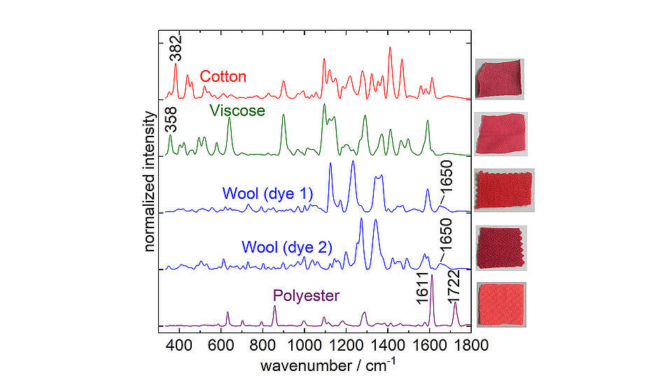 The image shows five graphs depicting SERDS spectra of red textiles composed of different materials; spectra are normalized and vertically offset for clarity.