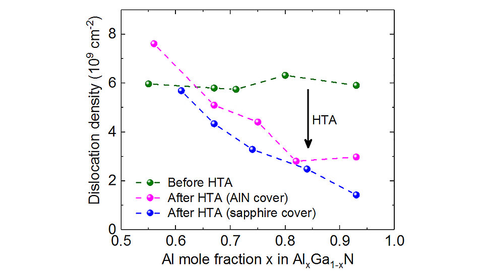 Graph showing threading dislocation density of AlGaN plotted against the Al mole fraction x before and after HTA using sapphire or AlN as cover material.