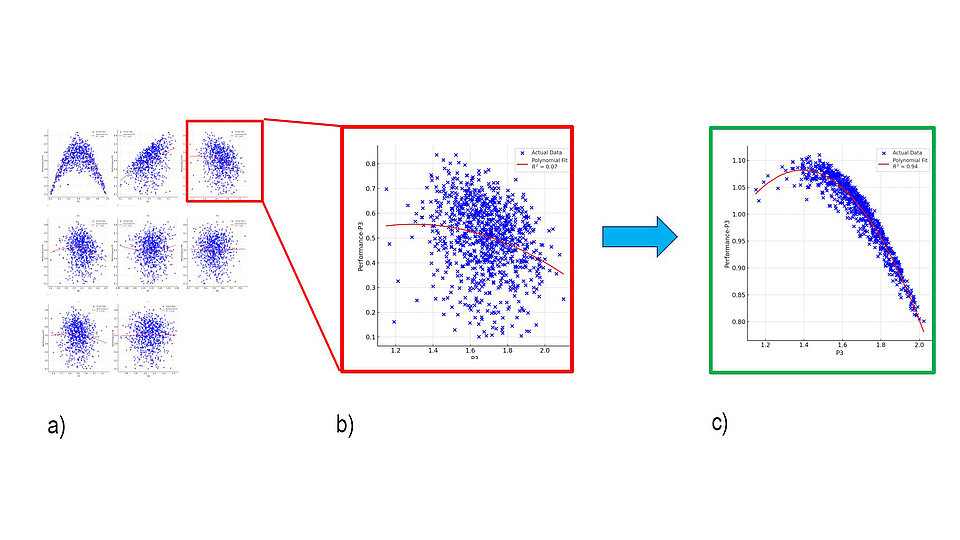 Drei Diagramme, die eine Datenanalyse veranschaulichen. Das mittlere Diagramm (b) ist vergrößert und zeigt blaue Punkte mit einer polynomialen Anpassung. Es gibt einen hohen R²-Wert im rechten Diagramm (c), was auf eine gute Datenanpassung hinweist.