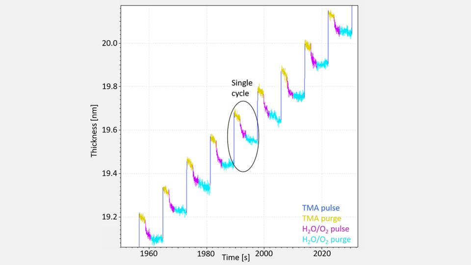 Fig. 3: Graph showing in situ ellipsometry data taken during an atomic layer deposition. The different colors indicate the 4 steps for one deposition cycle of Al2O3.