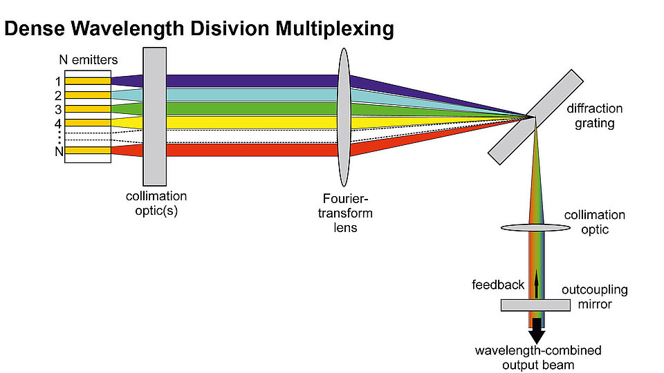 Schemazeichnung, die das Dense Wavelength Division Multiplexing (DWDM) illustriert