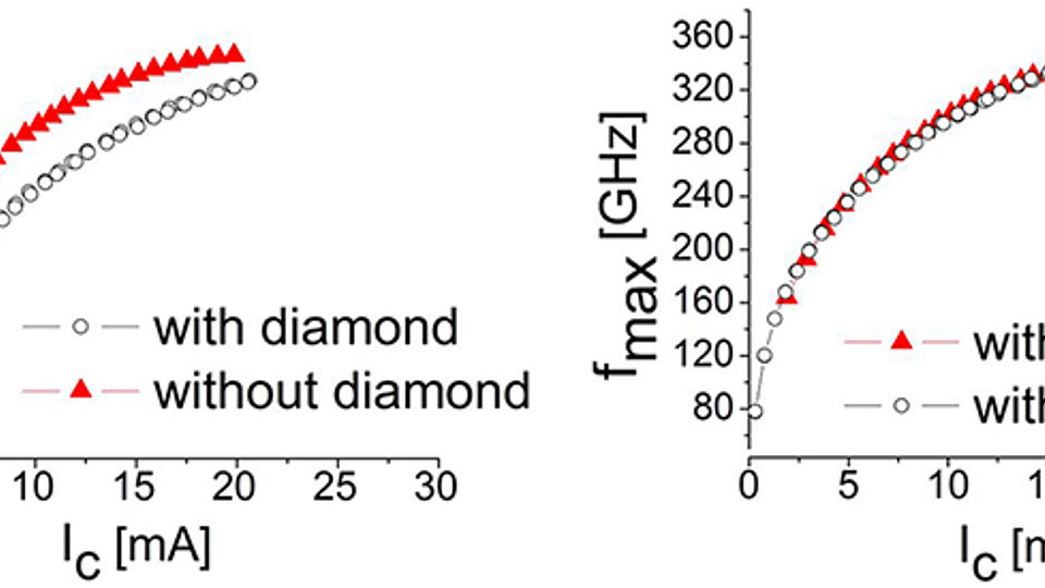 f<sub>T</sub> and f<sub>max</sub> versus collector current with/without diamond layer integration 