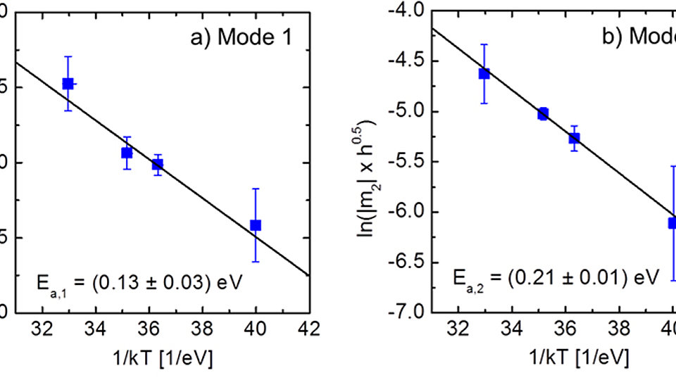 Arrhenius Plot a) der maximalen Reduktion der optischen Leistung, b)  Degradationsrate