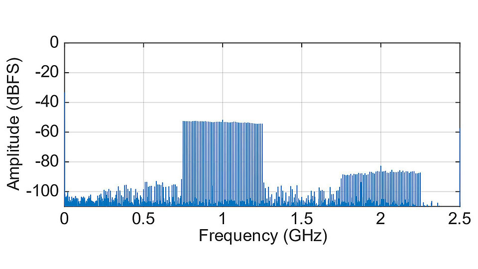 Fig. 3: Graph showing DFT of the downconverted Schroeder phased multisine signal with 51 tones and 500 MHz bandwidth, captured at receiver R1.