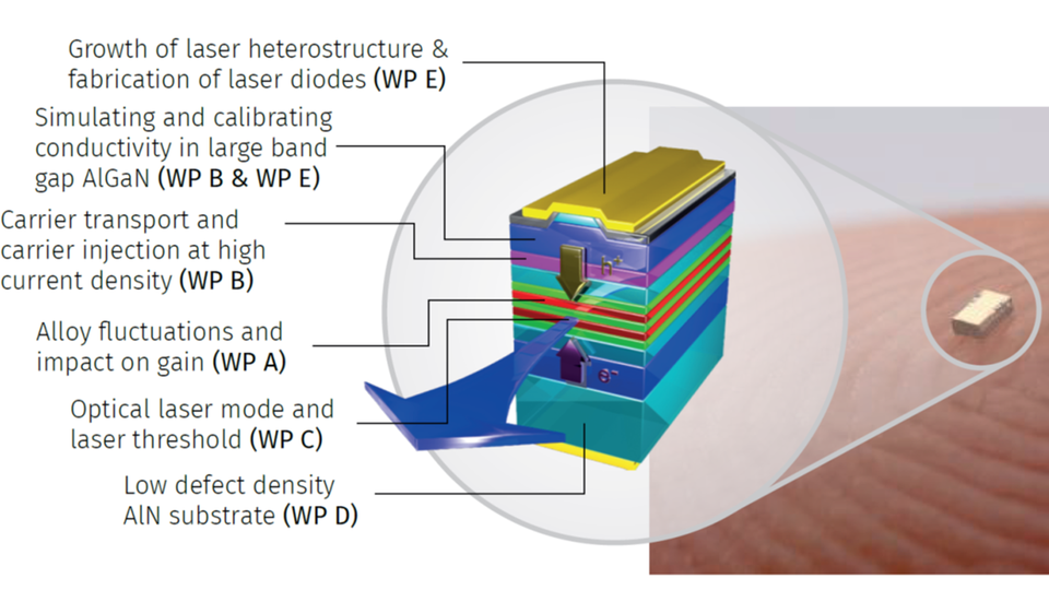 Tiny GaN laser chip on a finger, next to it a schematic representation of how the chip is constructed and how it works.