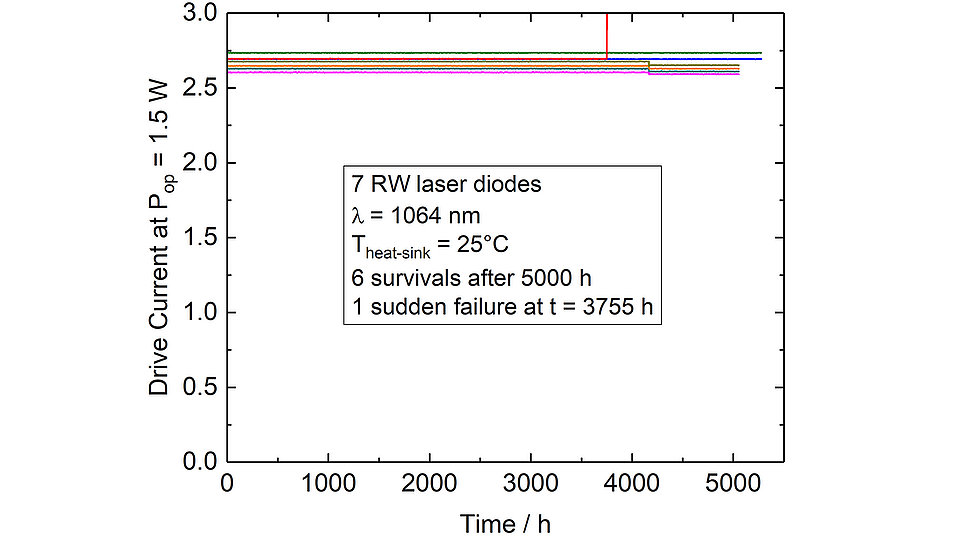 Fig. 3: Graph showing accelerated life-test plots of RW laser diodes.