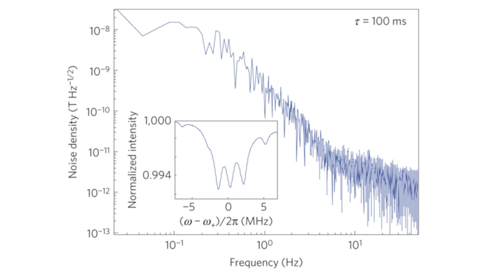 Diagram showing the noise density (in T Hz-¹/²) as a function of frequency (in Hz). The curve shows a decrease in noise density with increasing frequency. A smaller inset shows a detailed view around zero frequency with slight fluctuations in the normalized intensity.
