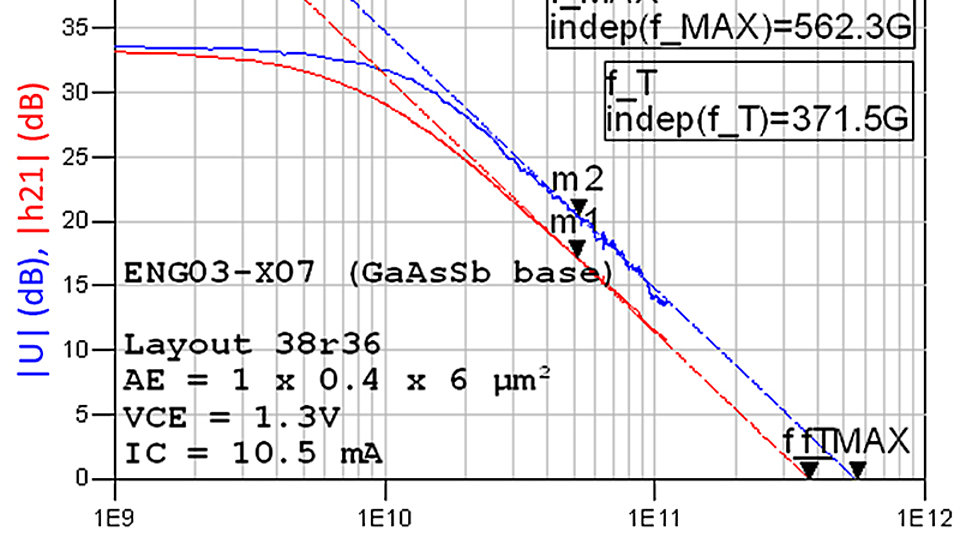 Cut-off frequencies extrapolated from Mason's unilateral gain and current gain