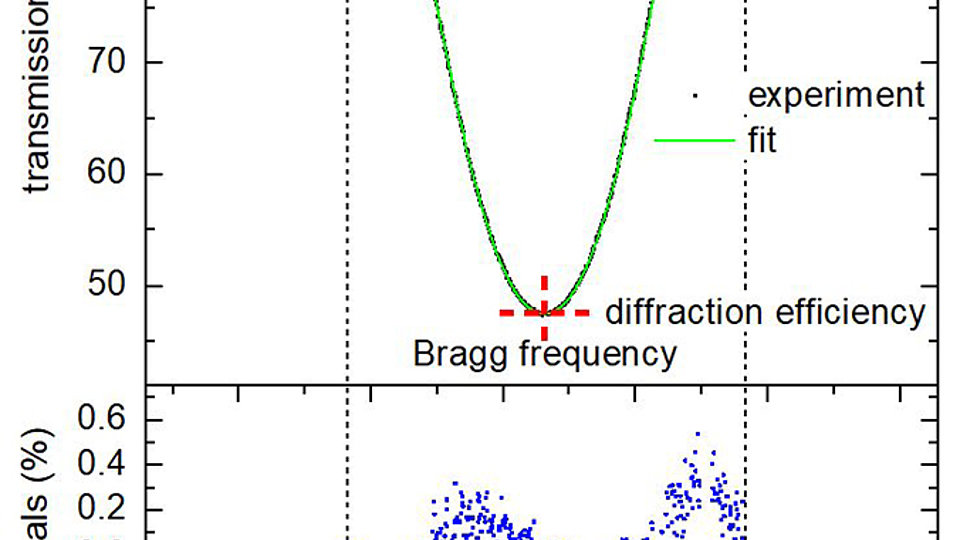transmission function (black), and corresponding function fit (green) and fit residuals (blue) for a VHBG