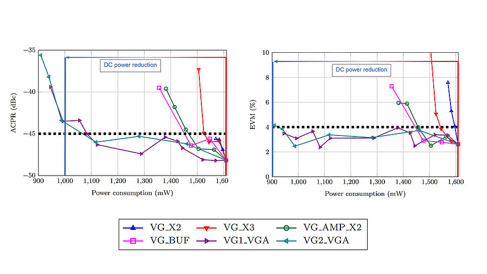Zwei Diagramme, die den Zusammenhang zwischen Stromverbrauch (in mW) und zwei Variablen, ACPT (in dB) und EVM (in %) darstellen. Eine gestrichelte Linie markiert wichtige Referenzwerte.