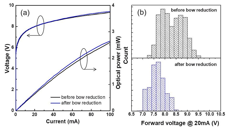 Performance of typical DUV LEDs from wafers with and without bow reduction