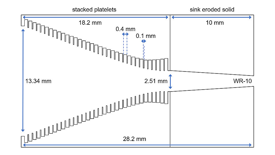 Schematic diagram showing the corrugated horn antenna with stacked platelets transitioning into a sink-eroded solid. Dimensions are labeled, including a length of 28.2 mm, height of 13.34 mm, and a central width of 2.51 mm. There are specific measurements for the platelet spacing, 0.4 mm and 0.1 mm, and a WR-10 waveguide is indicated on the right side.