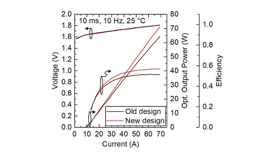 Voltage, power and efficiency as a function of current 