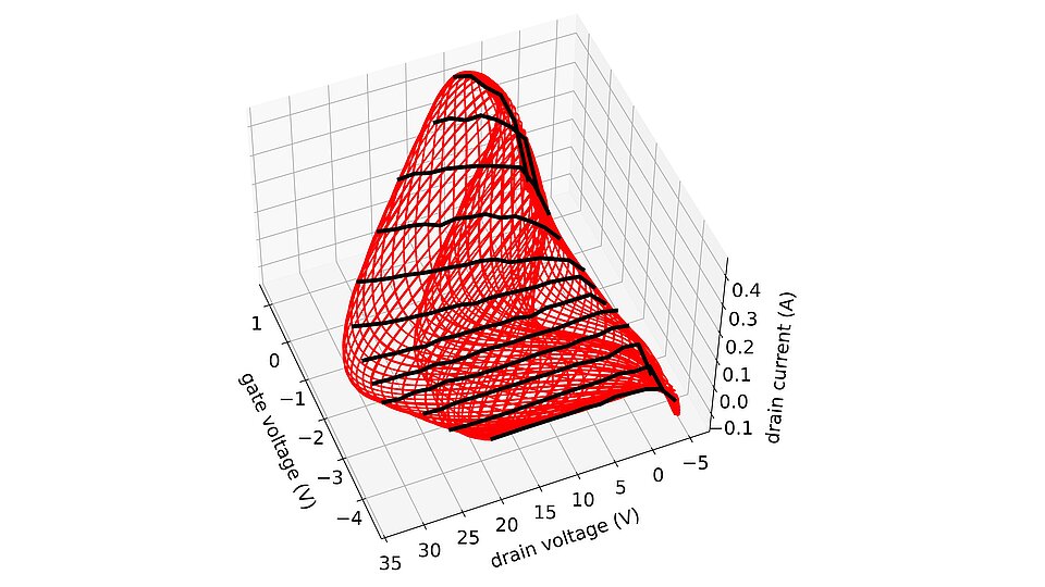 Three-dimensional plot showing drain current versus drain voltage and gate voltage, with a red mesh surface and black contour lines on labeled axes.