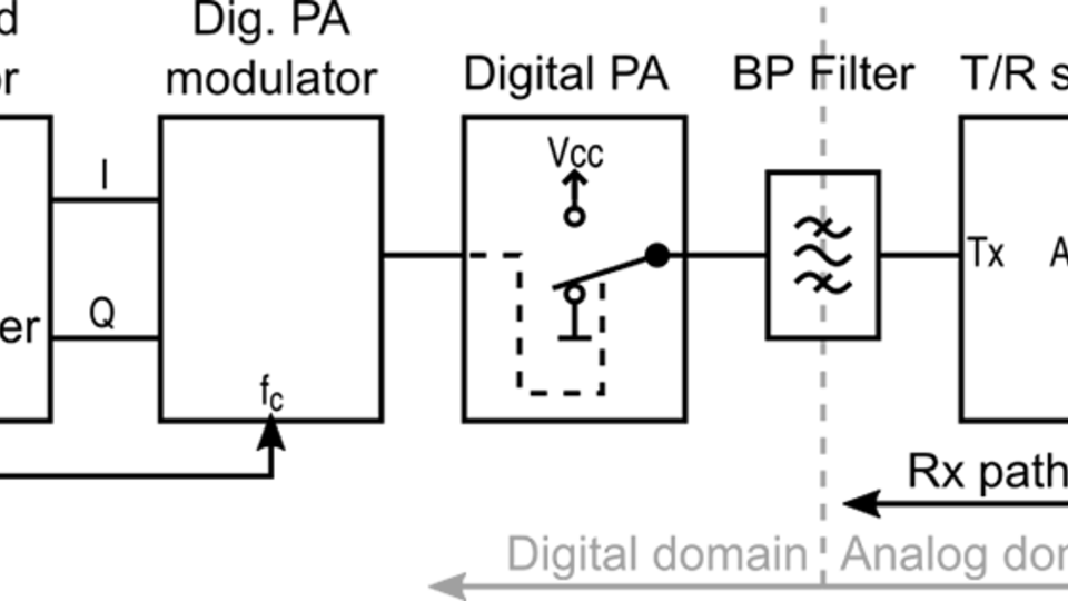 Block diagram of a digital Tx chain