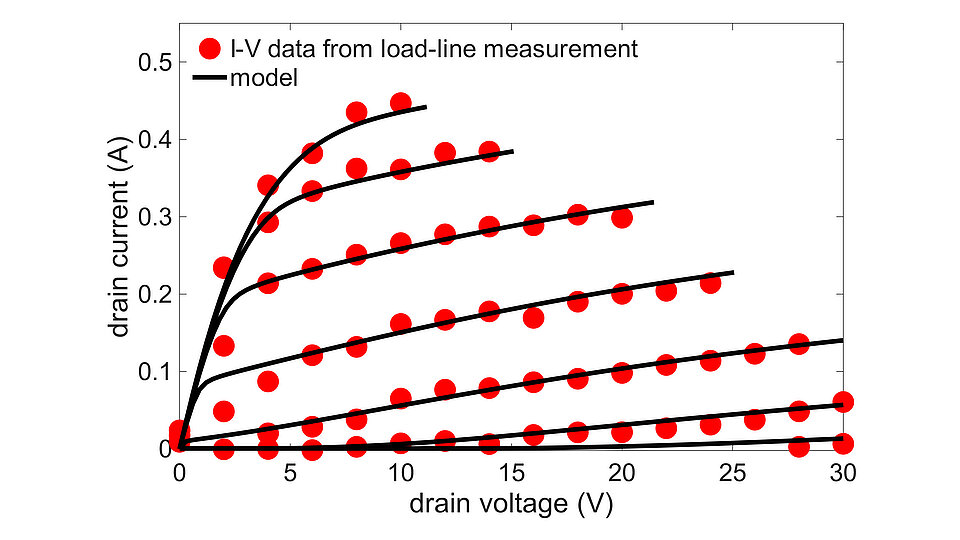 Line chart showing drain current versus drain voltage, with red circular markers labeled “I-V data from load-line measurement” and black curves labeled “model,” across multiple operating curves on labeled axes.