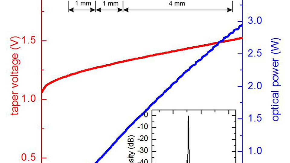 Fig. 1: P-U-I characteristics of a DBR-taper laser.