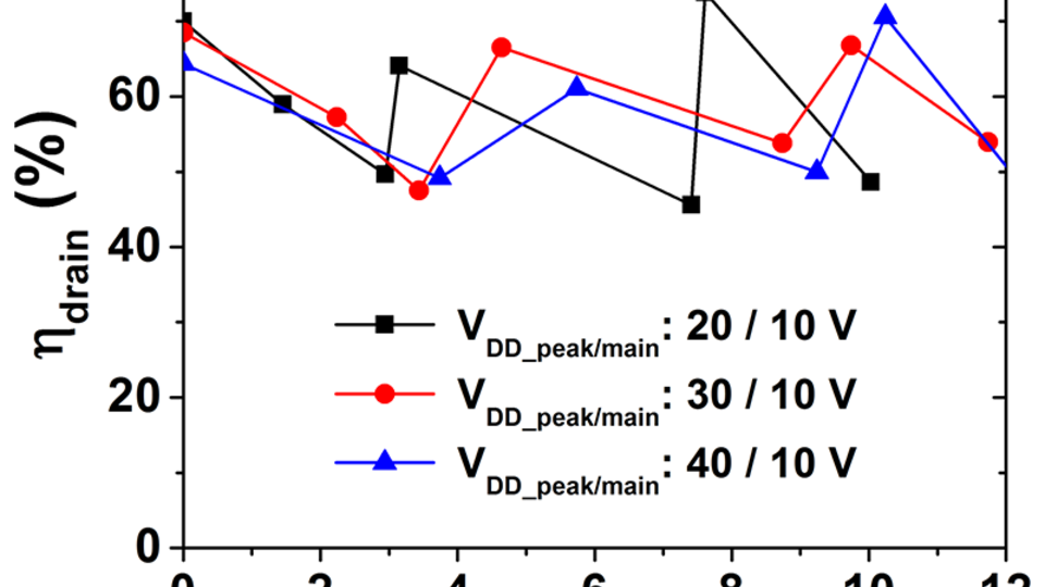 Measured final-stage drain efficiency of proposed digital sequential PA line-up vs. power back-off