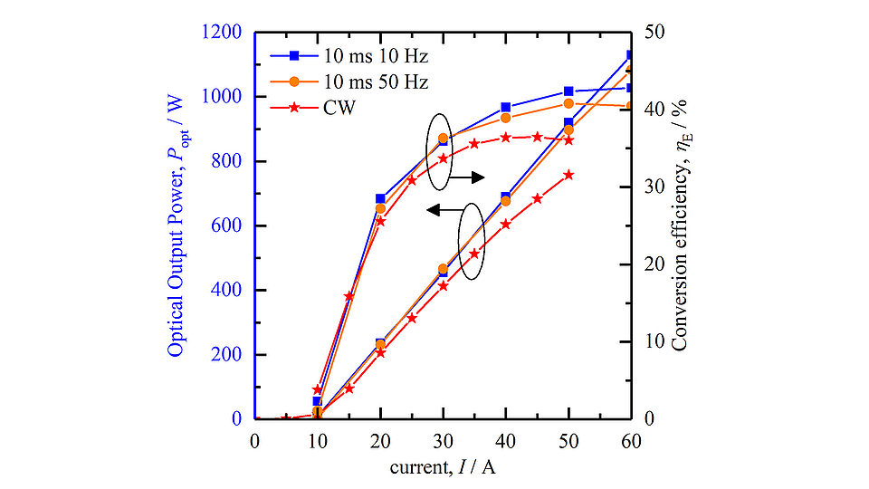 Fig. 2: Graph showing optical in-pulse power and conversion efficiency as a function of driving current for a stack module emitting near 780 nm. Taken for 10 ms 10 Hz, 10 ms 50 Hz and CW.