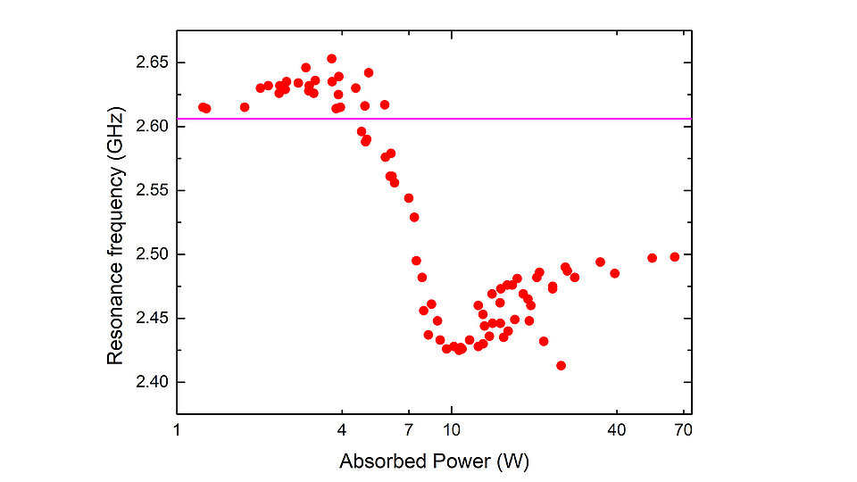 Graph showing the resonance frequency dependence of the source as a function of absorbed power